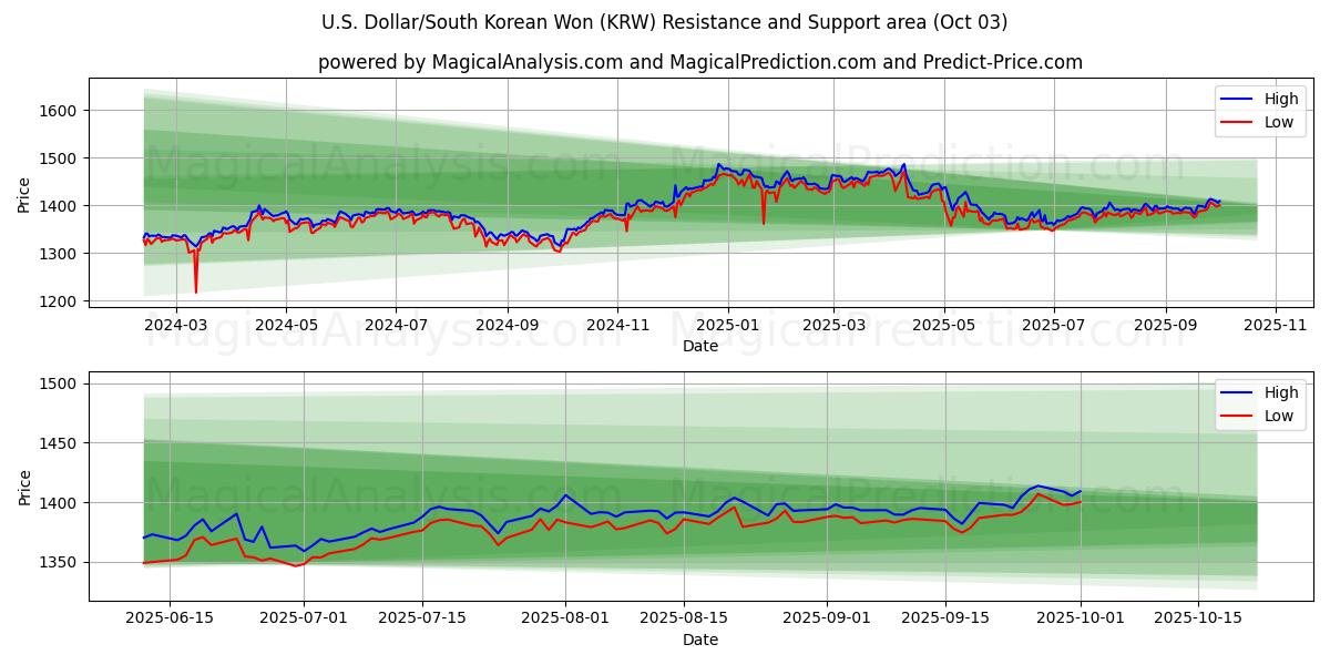  美元/韩元 (KRW) Support and Resistance area (01 Oct) 
