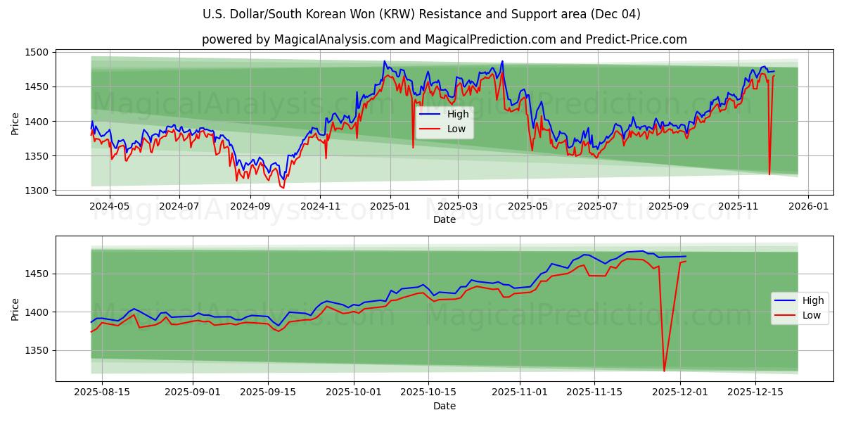  美元/韩元 (KRW) Support and Resistance area (03 Dec) 