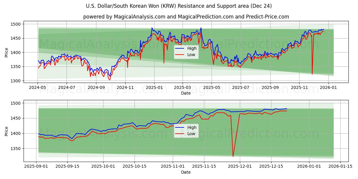  Dólar americano / won sul-coreano (KRW) Support and Resistance area (23 Dec) 