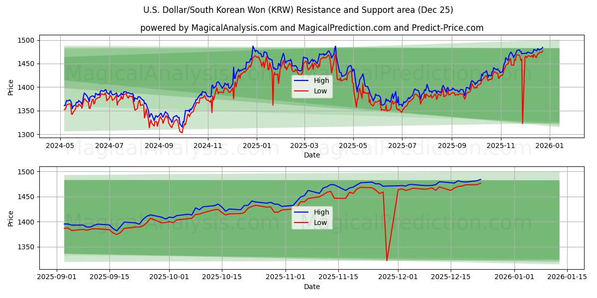 Dólar estadounidense/Won surcoreano (KRW) Support and Resistance area (24 Dec) 