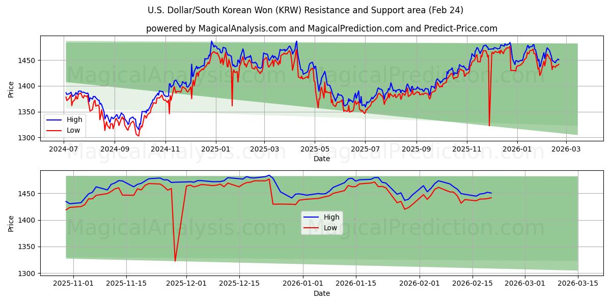  U.S. Dollar/South Korean Won (KRW) Support and Resistance area (23 Feb) 