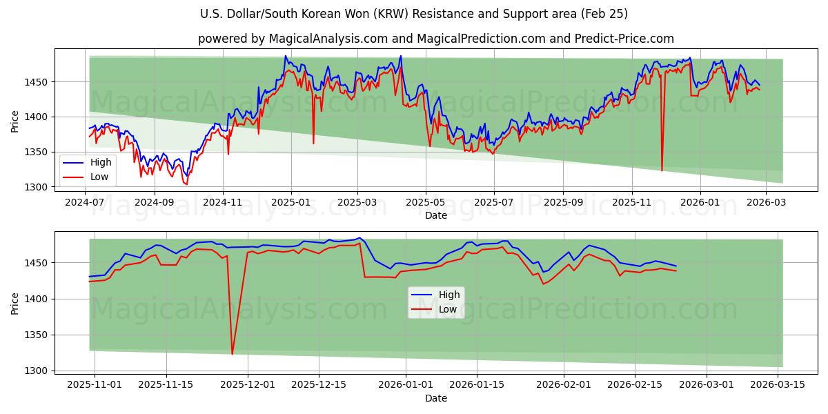  미국 달러/한국 원 (KRW) Support and Resistance area (24 Feb) 