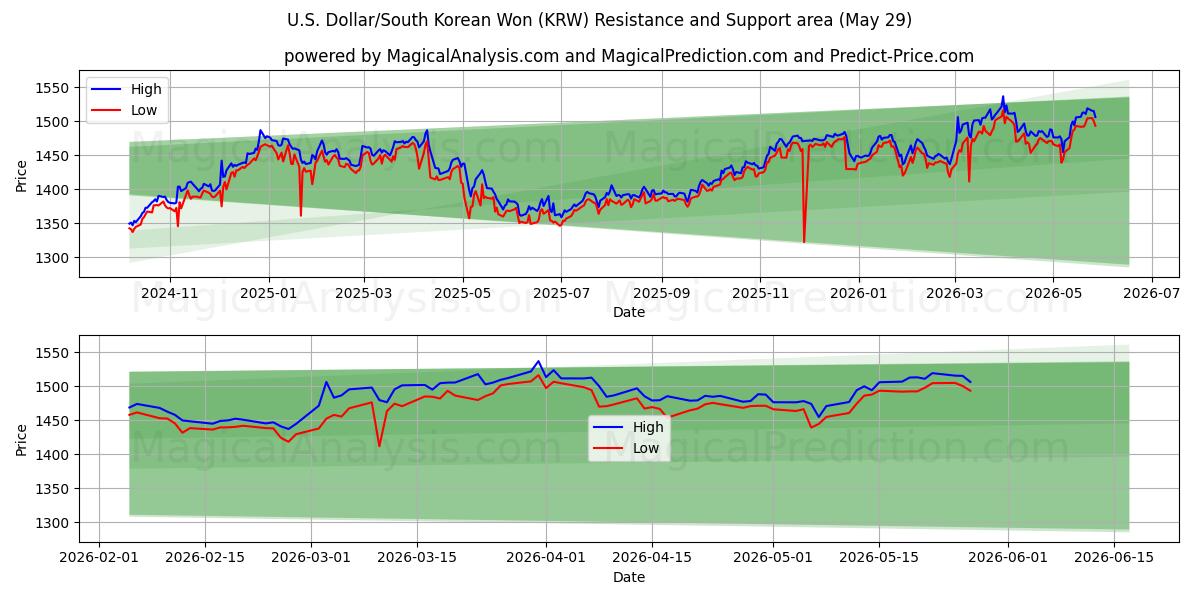  US Dollar/Sydkoreansk Won (KRW) Support and Resistance area (28 May) 