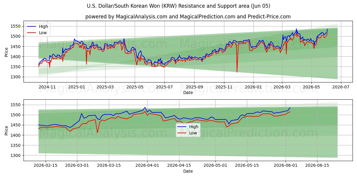  미국 달러/한국 원 (KRW) Support and Resistance area (04 Jun) 