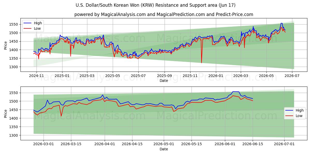 Dólar americano / won sul-coreano (KRW) Support and Resistance area (10 Jun) 