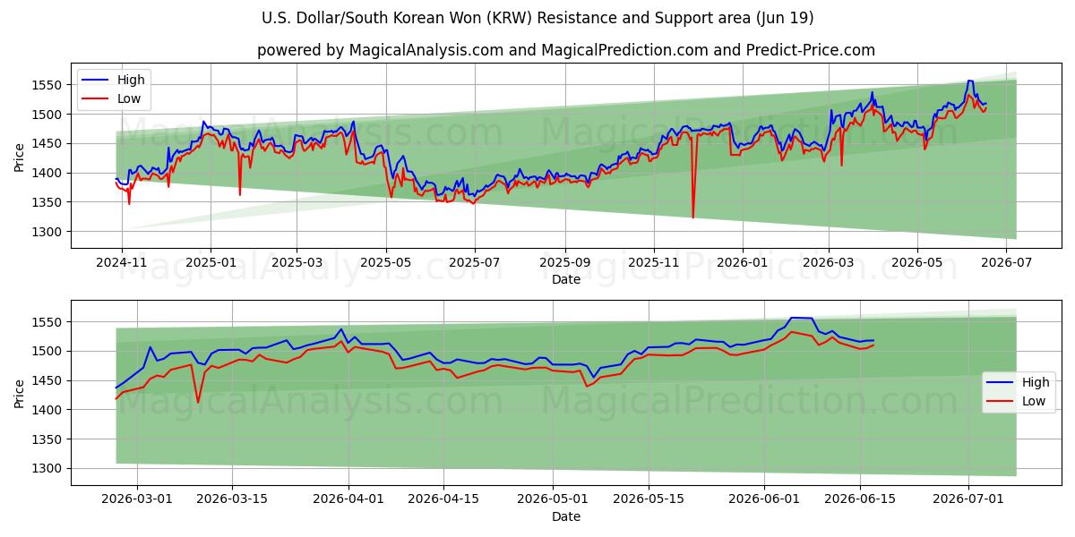  US Dollar/Sydkoreansk Won (KRW) Support and Resistance area (18 Jun) 