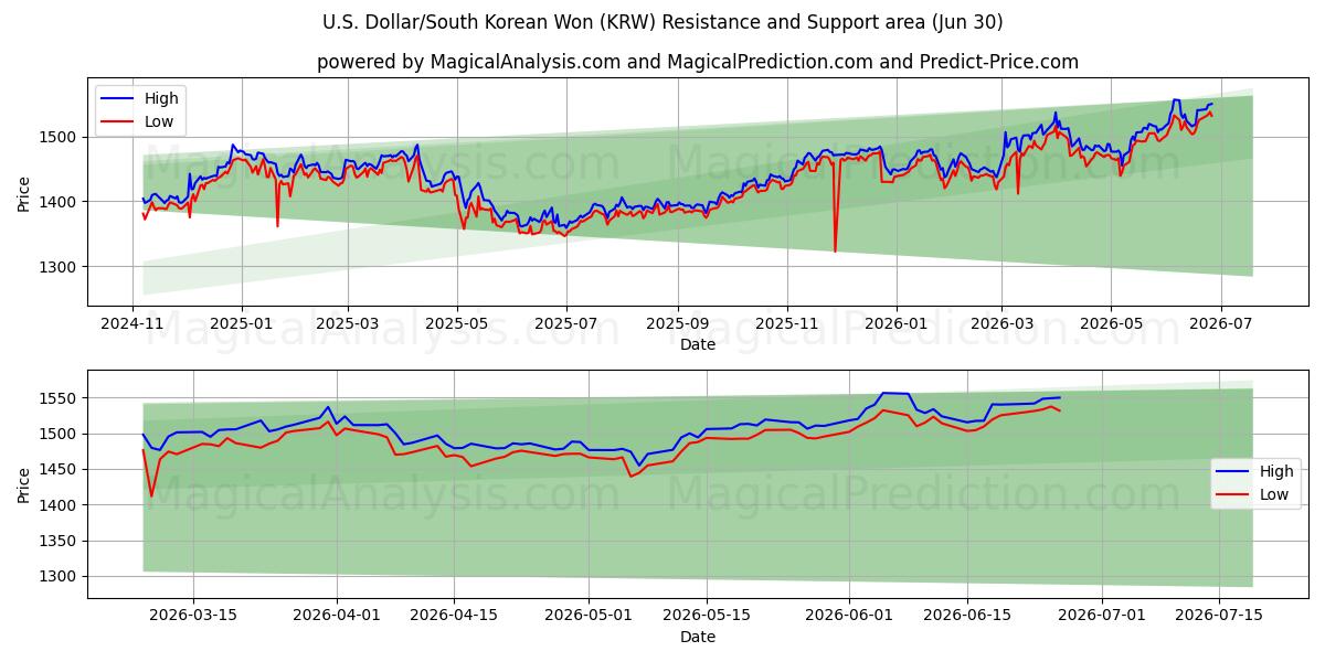  US-Dollar/Südkoreanischer Won (KRW) Support and Resistance area (29 Jun) 