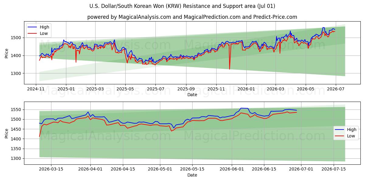  Dollar américain/Won sud-coréen (KRW) Support and Resistance area (30 Jun) 