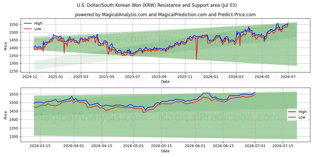  دلار آمریکا/وون کره جنوبی (KRW) Support and Resistance area (02 Jul) 