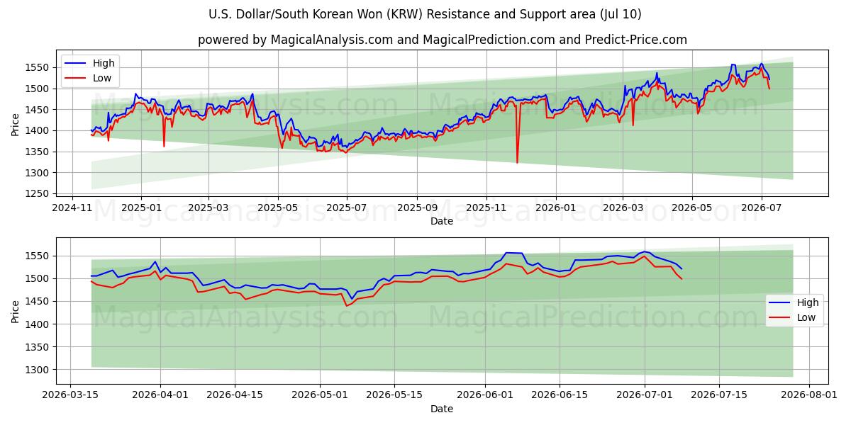  US Dollar/Sydkoreansk Won (KRW) Support and Resistance area (09 Jul) 