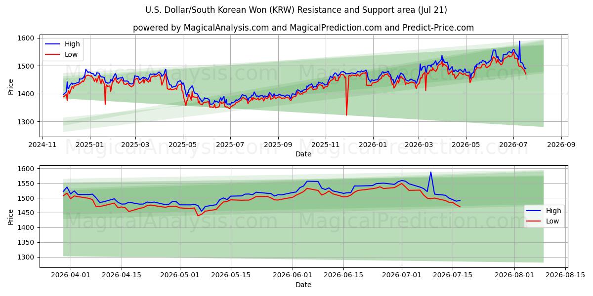  Amerikaanse dollar/Zuid-Koreaanse won (KRW) Support and Resistance area (20 Jul) 