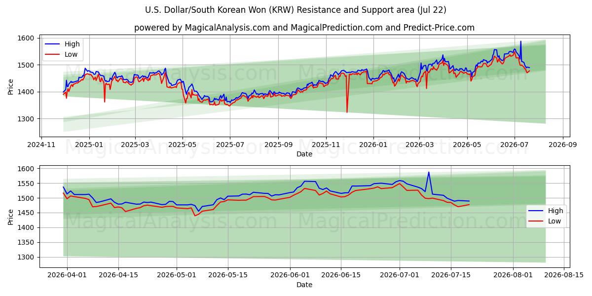  Yhdysvaltain dollari/Etelä-Korean won (KRW) Support and Resistance area (21 Jul) 