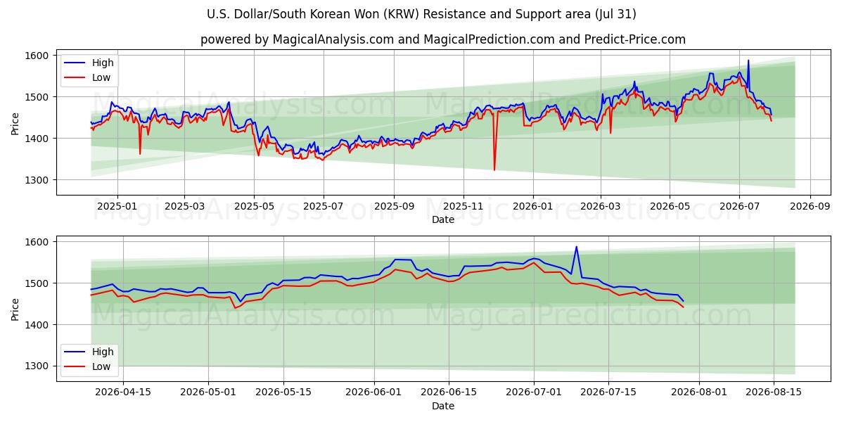  US Dollar/Sydkoreansk Won (KRW) Support and Resistance area (30 Jul) 