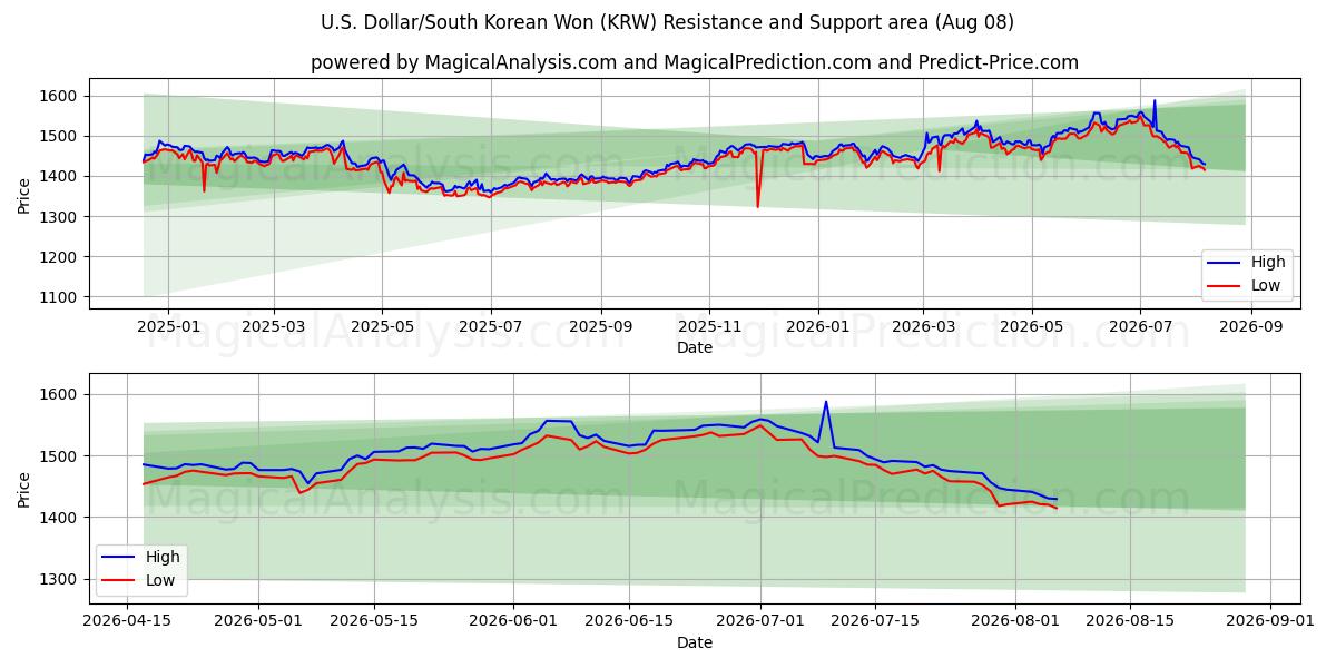  US-dollar/sydkoreanska won (KRW) Support and Resistance area (07 Aug) 