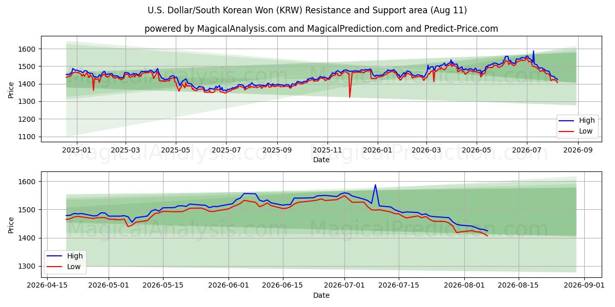  U.S. Dollar/South Korean Won (KRW) Support and Resistance area (10 Aug) 