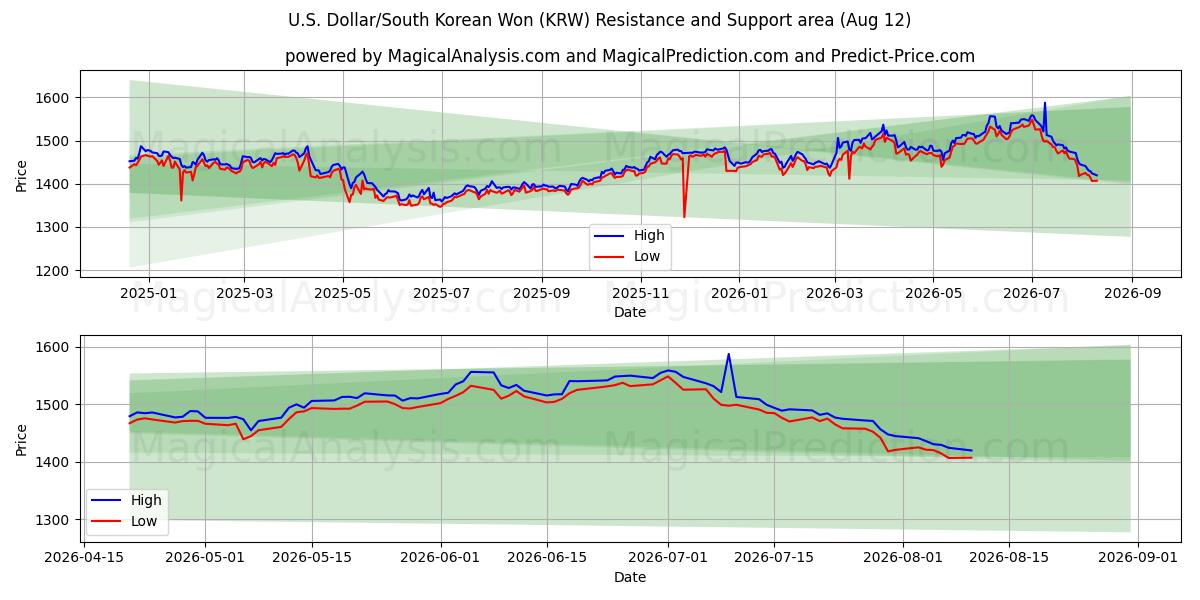  Dólar americano / won sul-coreano (KRW) Support and Resistance area (11 Aug) 