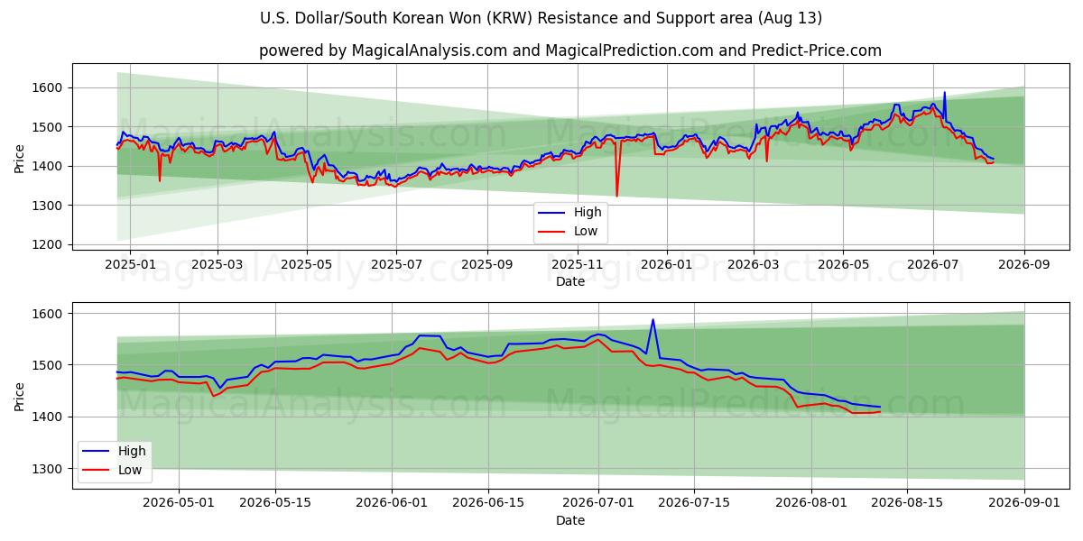  Доллар США/Южнокорейская вона (KRW) Support and Resistance area (12 Aug) 