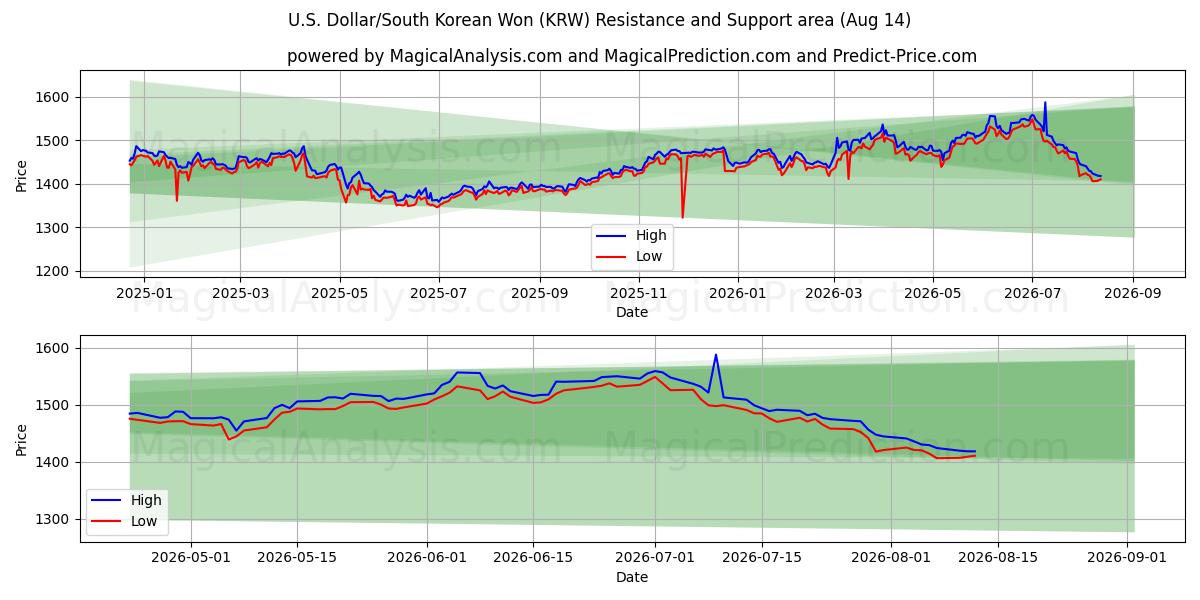  Dollaro USA/Won sudcoreano (KRW) Support and Resistance area (13 Aug) 