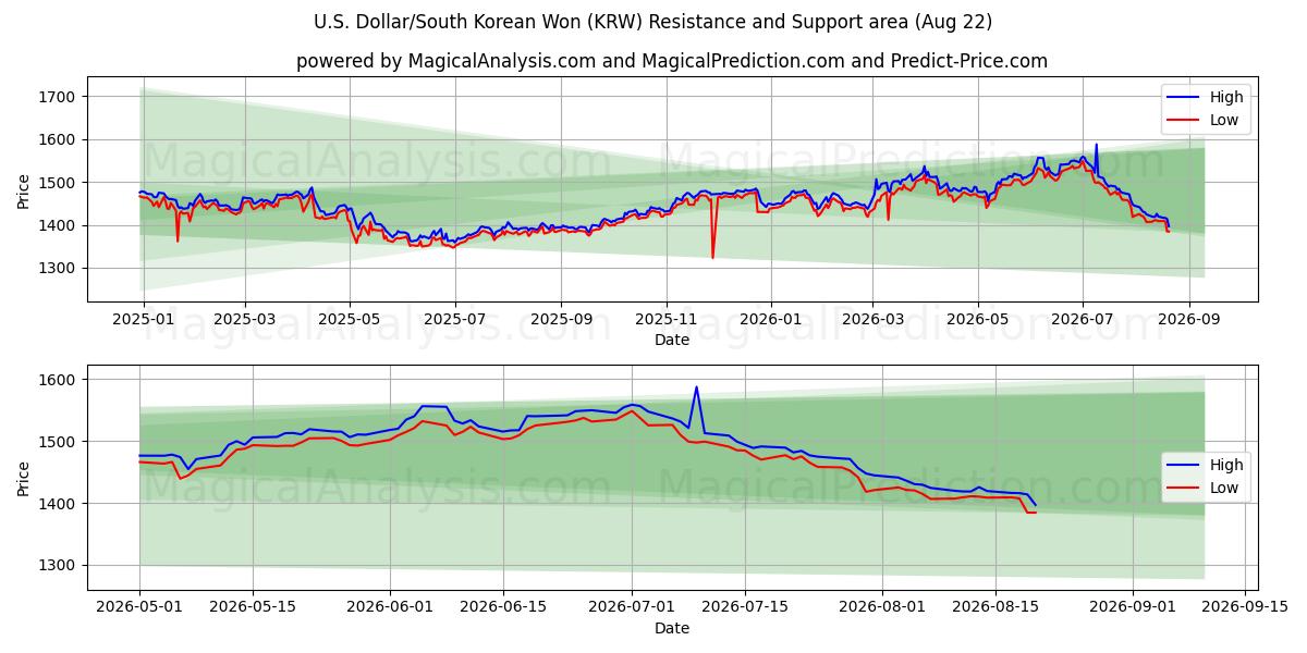  US Dollar/Sydkoreansk Won (KRW) Support and Resistance area (21 Aug) 