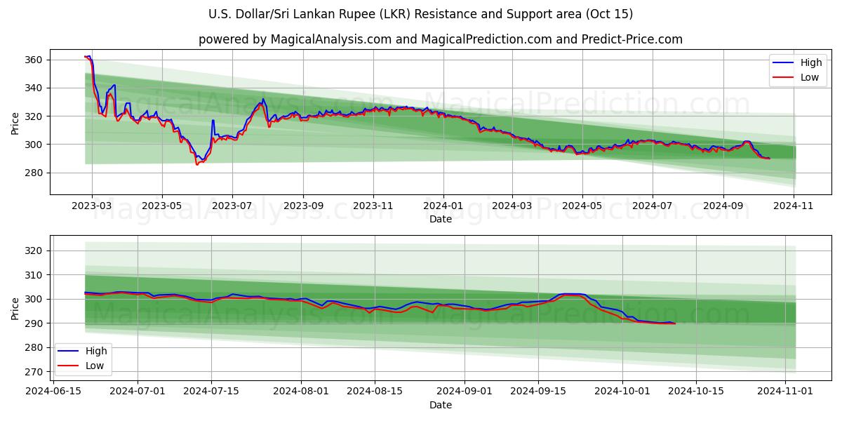  米ドル/スリランカルピー (LKR) Support and Resistance area (15 Oct) 