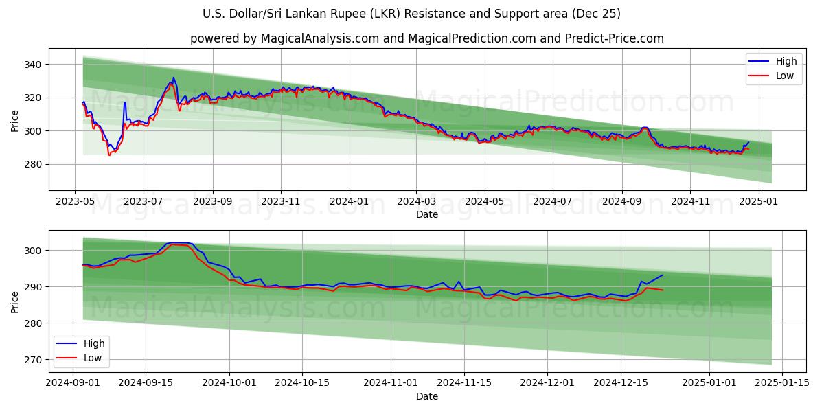  미국 달러/스리랑카 루피 (LKR) Support and Resistance area (25 Dec) 