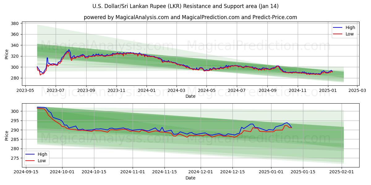  Доллар США/Шриланкийская рупия (LKR) Support and Resistance area (11 Jan) 