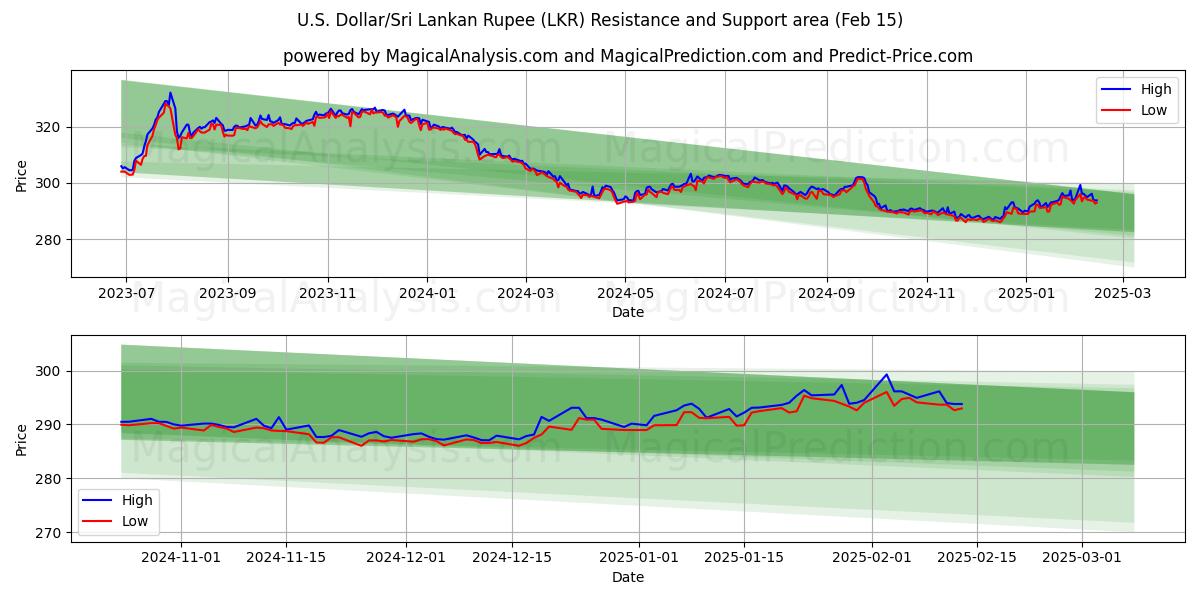  US Dollar/Sri Lanka Rupee (LKR) Support and Resistance area (04 Feb) 