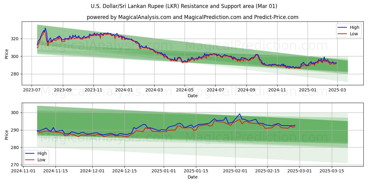  Доллар США/Шриланкийская рупия (LKR) Support and Resistance area (01 Mar) 