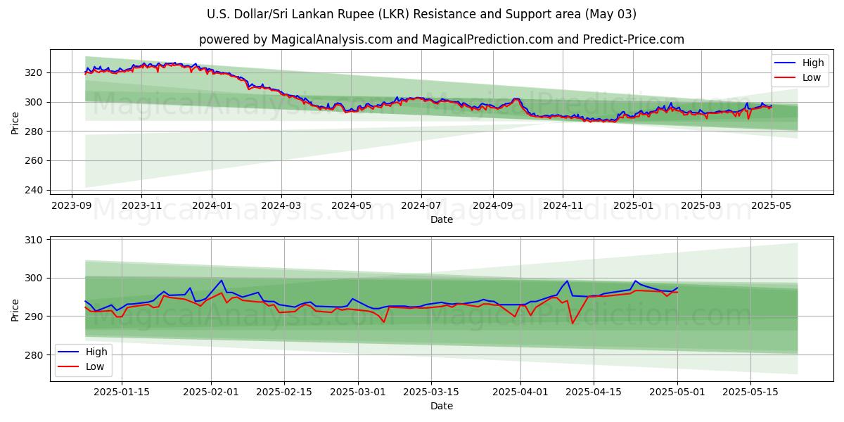  ABD Doları/Sri Lanka Rupisi (LKR) Support and Resistance area (30 Apr) 