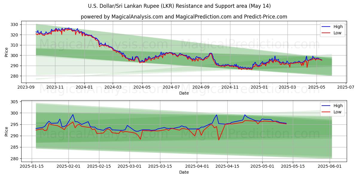  U.S. Dollar/Sri Lankan Rupee (LKR) Support and Resistance area (14 May) 