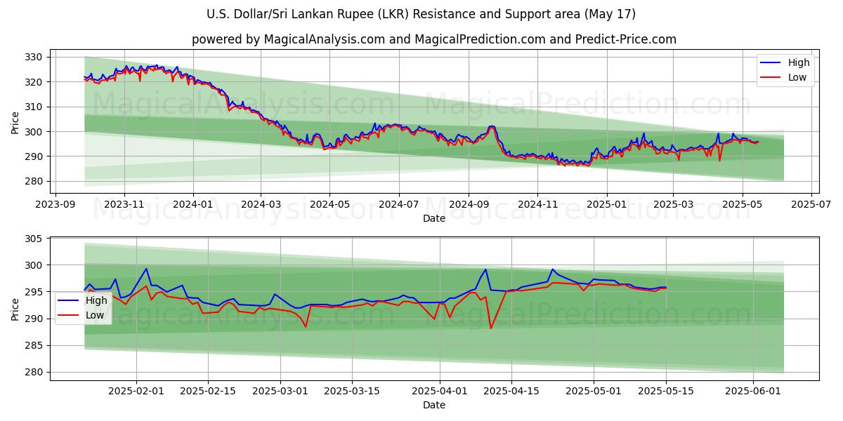  ABD Doları/Sri Lanka Rupisi (LKR) Support and Resistance area (17 May) 
