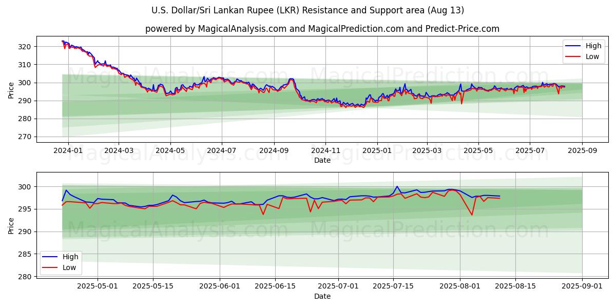  अमेरिकी डॉलर/श्रीलंकाई रुपया (LKR) Support and Resistance area (12 Aug) 