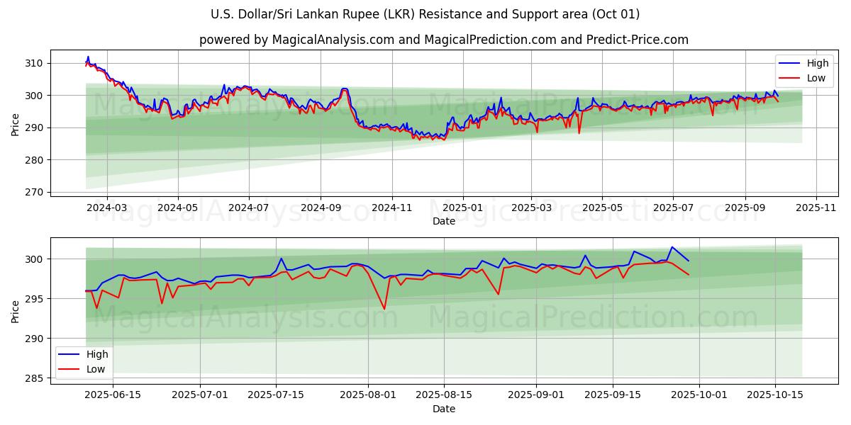  ABD Doları/Sri Lanka Rupisi (LKR) Support and Resistance area (30 Sep) 