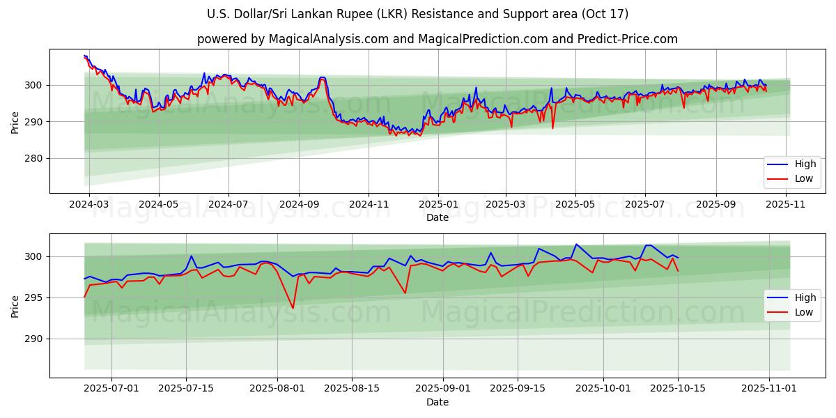  US Dollar/Sri Lanka Rupee (LKR) Support and Resistance area (16 Oct) 