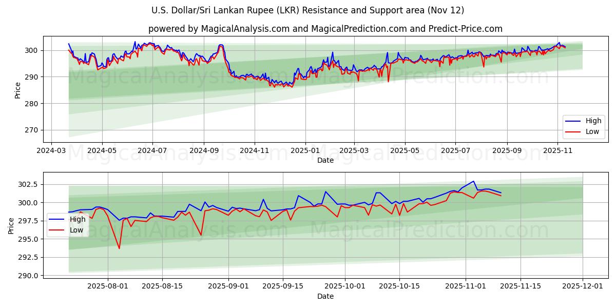  U.S. Dollar/Sri Lankan Rupee (LKR) Support and Resistance area (11 Nov) 