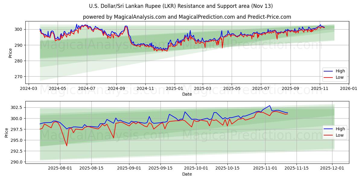  미국 달러/스리랑카 루피 (LKR) Support and Resistance area (12 Nov) 