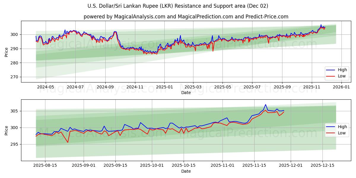  Dollaro USA/Rupia dello Sri Lanka (LKR) Support and Resistance area (01 Dec) 