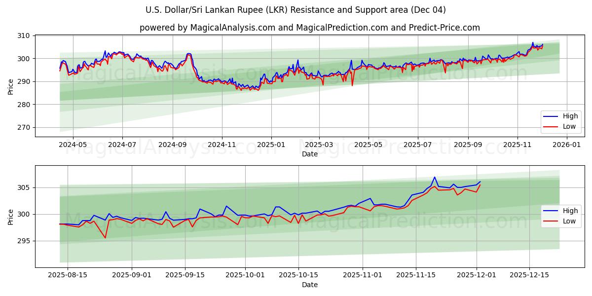  米ドル/スリランカルピー (LKR) Support and Resistance area (03 Dec) 