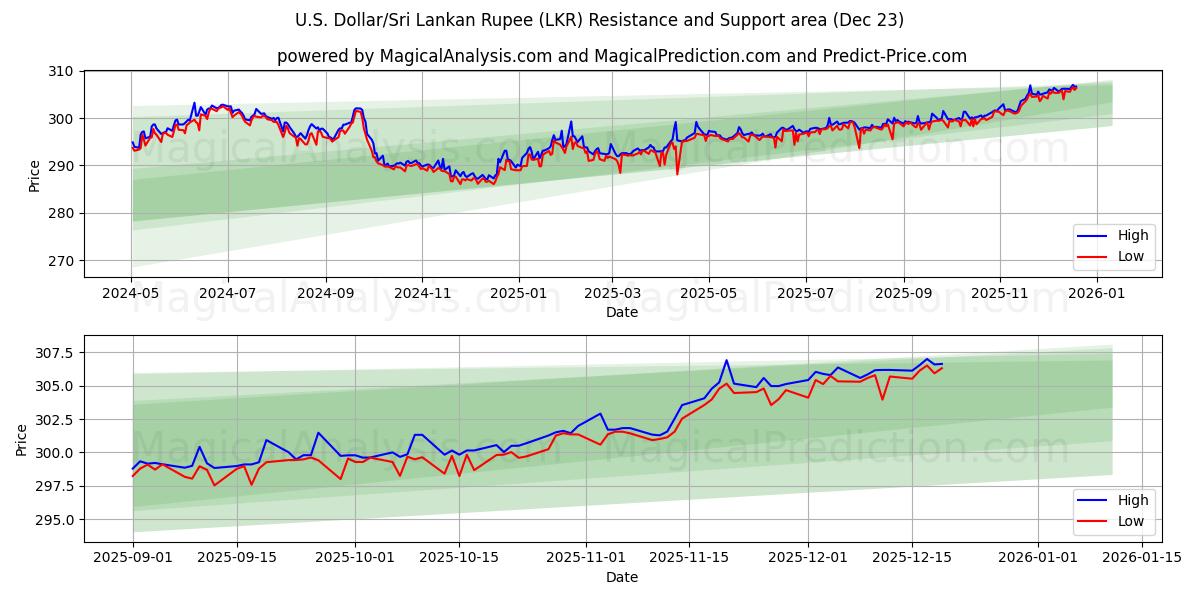  अमेरिकी डॉलर/श्रीलंकाई रुपया (LKR) Support and Resistance area (22 Dec) 