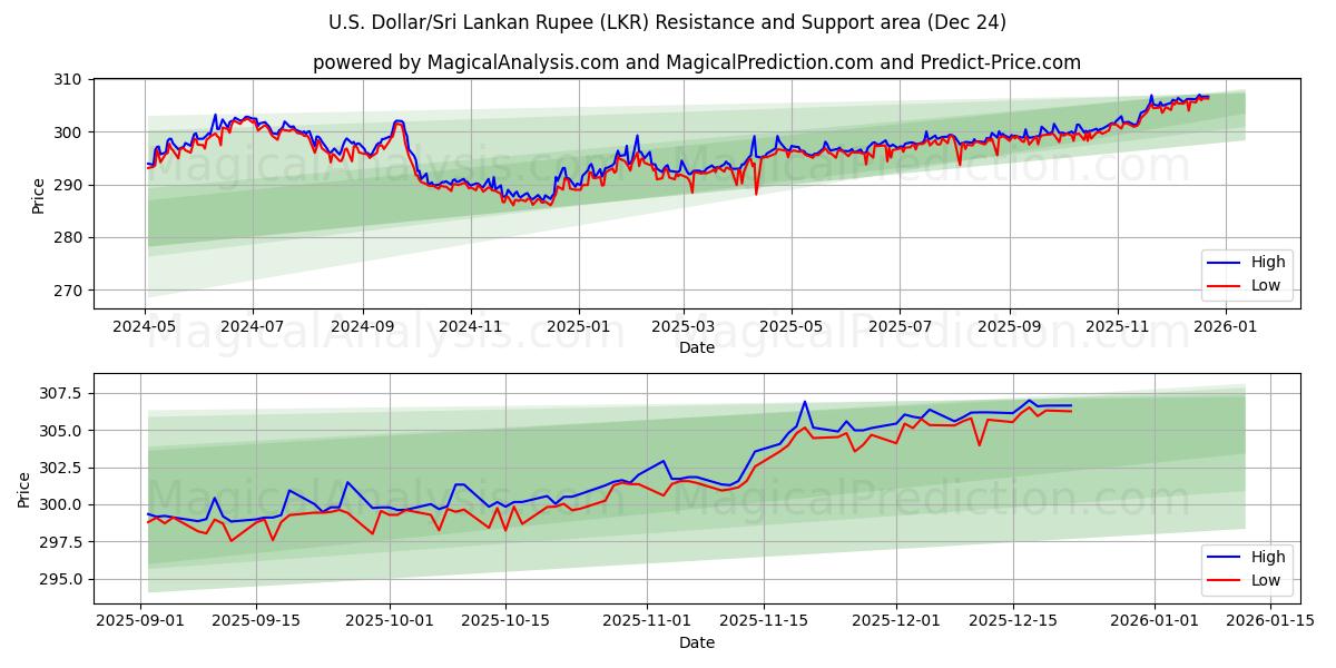  米ドル/スリランカルピー (LKR) Support and Resistance area (23 Dec) 