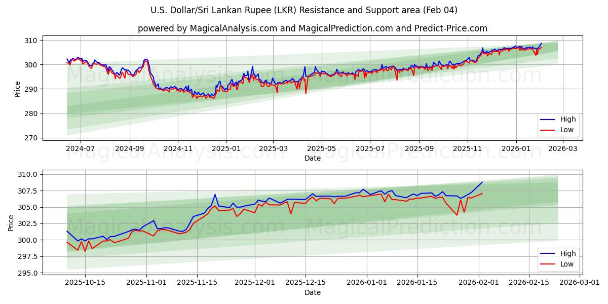  अमेरिकी डॉलर/श्रीलंकाई रुपया (LKR) Support and Resistance area (03 Feb) 