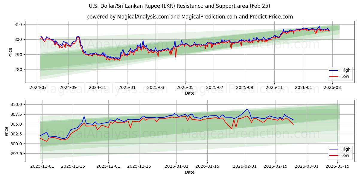  US Dollar/Sri Lanka Rupee (LKR) Support and Resistance area (24 Feb) 