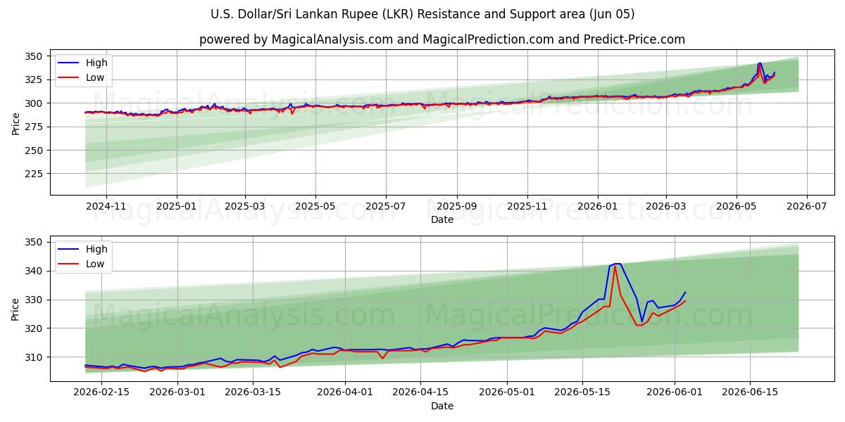  دلار آمریکا/روپیه سریلانکا (LKR) Support and Resistance area (04 Jun) 