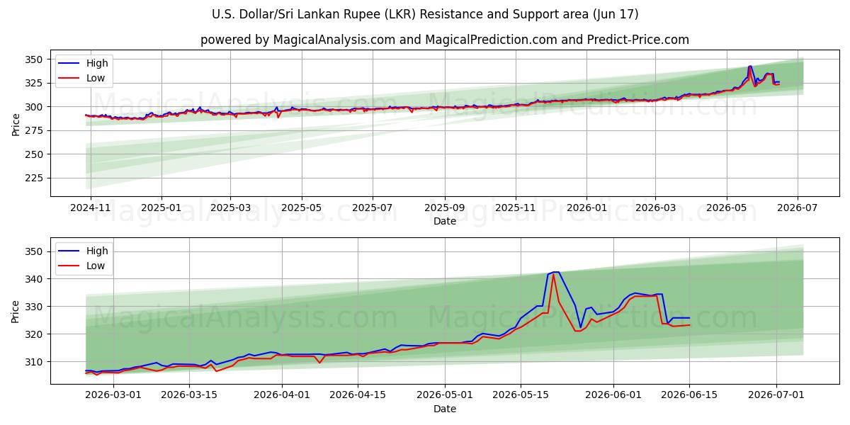  U.S. Dollar/Sri Lankan Rupee (LKR) Support and Resistance area (15 Jun) 
