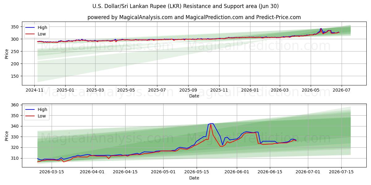  US-Dollar/Sri-Lanka-Rupie (LKR) Support and Resistance area (29 Jun) 