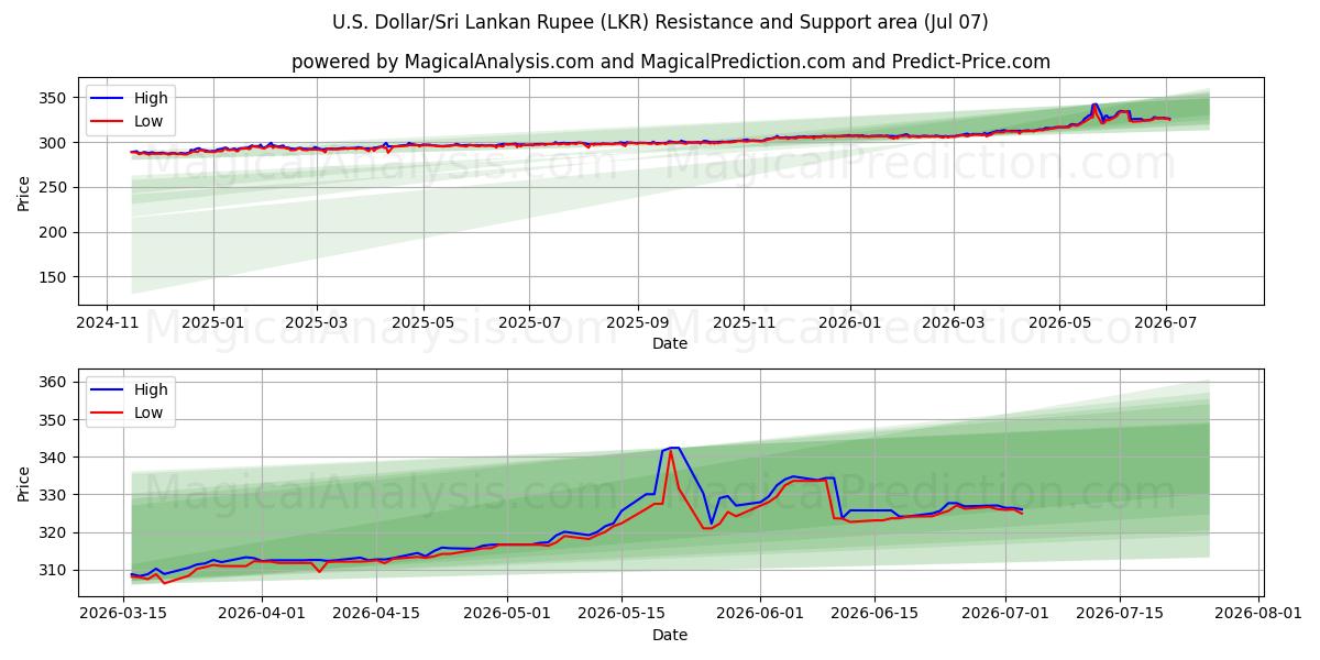  U.S. Dollar/Sri Lankan Rupee (LKR) Support and Resistance area (06 Jul) 