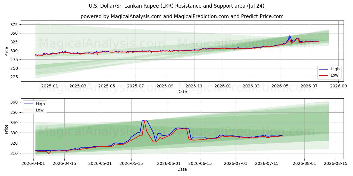  Dólar estadounidense/Rupia de Sri Lanka (LKR) Support and Resistance area (23 Jul) 