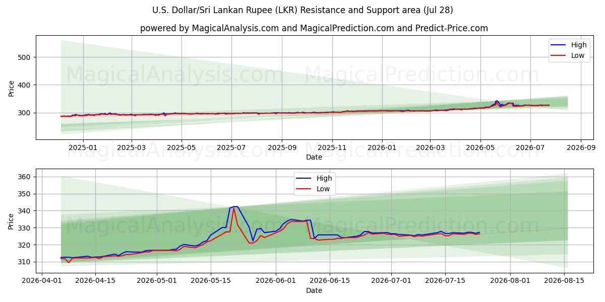  U.S. Dollar/Sri Lankan Rupee (LKR) Support and Resistance area (27 Jul) 