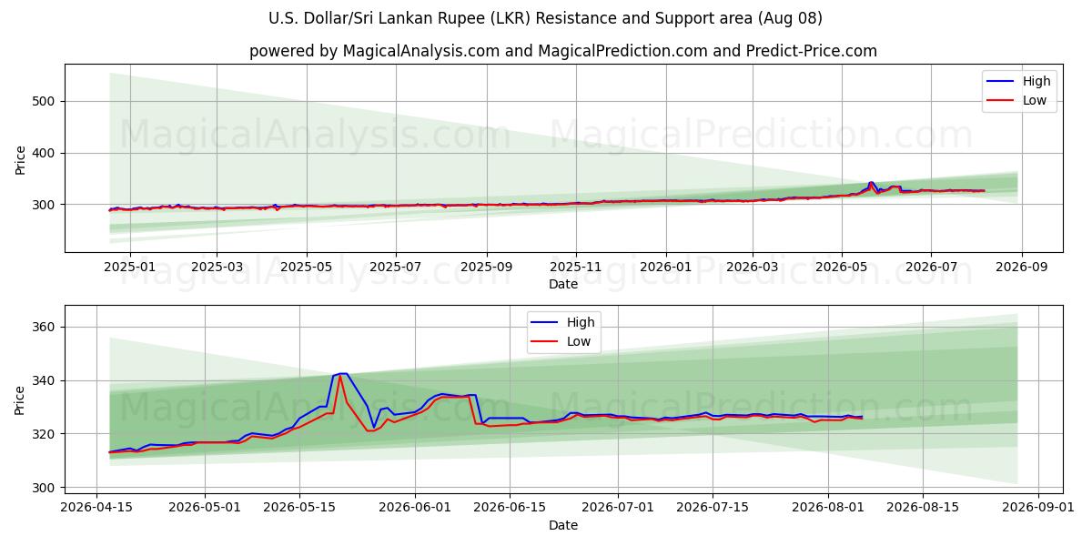  Dollaro USA/Rupia dello Sri Lanka (LKR) Support and Resistance area (07 Aug) 
