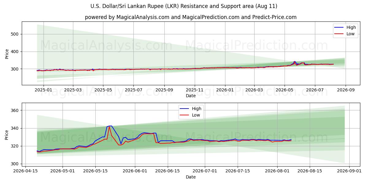  미국 달러/스리랑카 루피 (LKR) Support and Resistance area (10 Aug) 